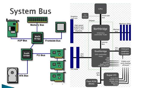 Understanding your motherboard's bus system .